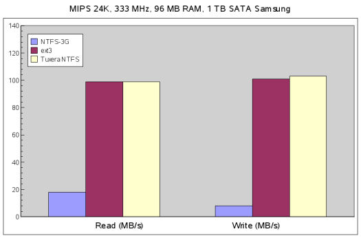 NTFS benchmarchs for embedded systems Tuxera vs NTFS-3G vs ext-3