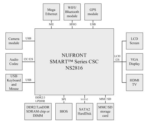 Typical Board Architecture around NuSmart 2816