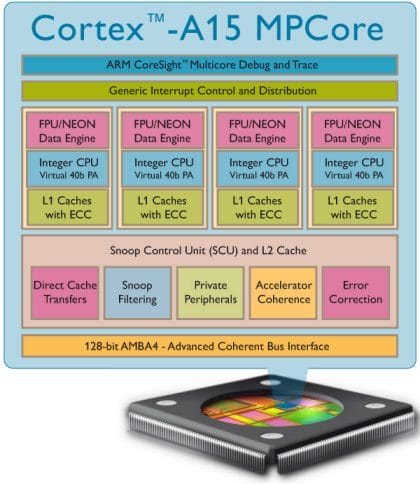 Cortex A15 Block Diagram
