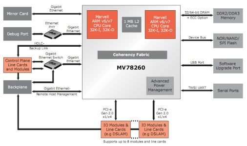 Marvell Armada XP Development Board Armada XP Development Board Diagram