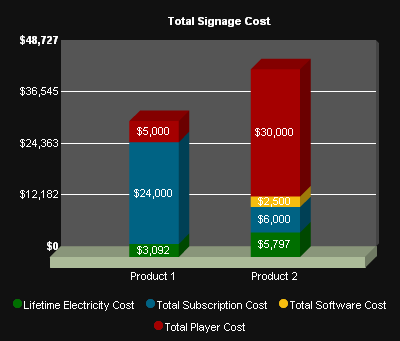 Signage Ownership Cost for tem years with 20 x 250 USD Digital Signage Player.