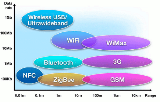 nfc vs bluetooth, zigbee, wifi, wimax, gsm and 3g NFC Distance vs Speed