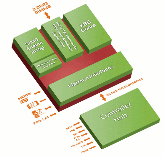 AMD Fusion G-Series Block Diagram AMD T56N, T748N, T40N, T52R, T40R Structure