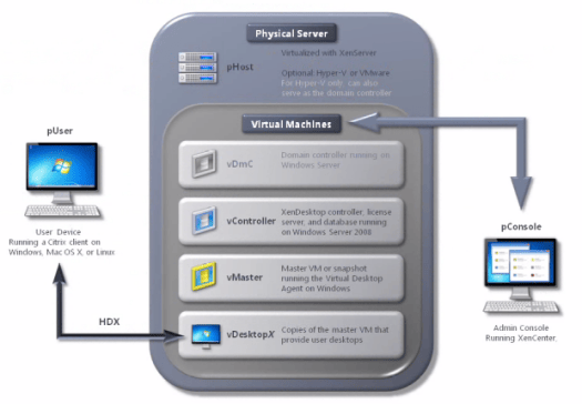Citrix XenDesktop 5 Express Edition Environment Citrix XenDesktop 5 Block Diagram