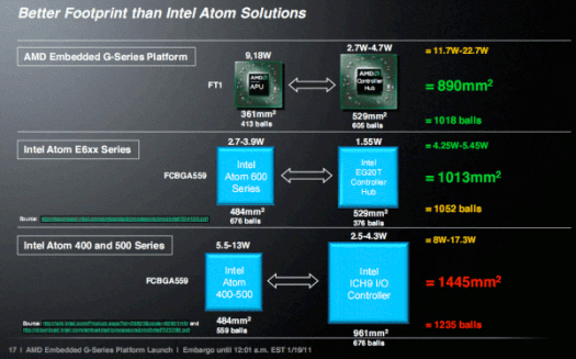 AMD G-Series vs Intel Atom Footprint and Power Consumption AMD G-Series Presentation: AMD vs Intel