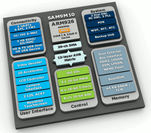 Atmel at91sam9m10 sam9m10 block diagram SAM910 Processor, Memory and Peripherals