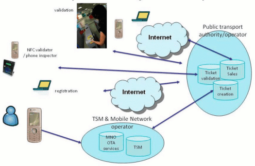 NFC Network Infrastructure in Public Transport NFC Diagram