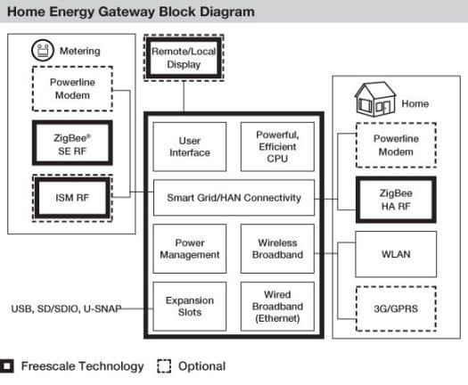 Freescale Energy Gateway for Smart Grid