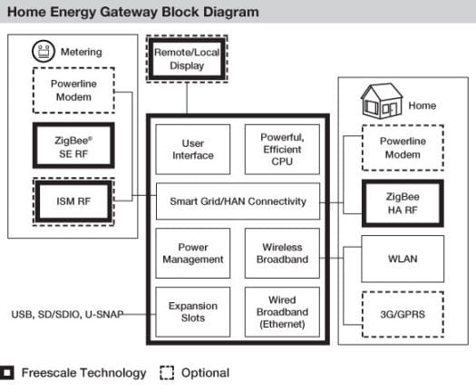 Freescale Energy Gateway Bloc Diagram Freescale Energy Gateway for Smart Grid
