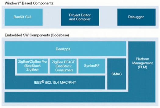Freescale BeeKit Toolkit Software Architecture BeeKit Zigbee and Smart Home Software Stack