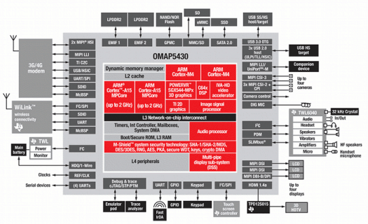 Texas Intruments omap 5 OMAP5430 Block Diagram OMAP 5 Block Diagram