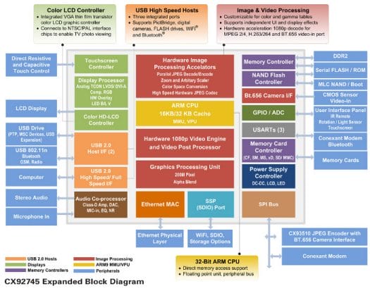 Conexant CX92745 Block Diagram Conexant Media Processor CX92745 Block Diagram