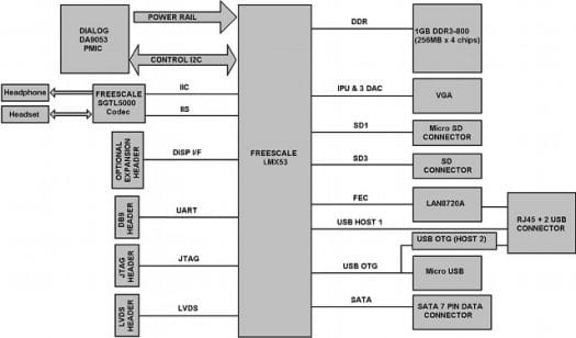 Freescale i.MX53 QSD Board Bloc Diagram i.MX53 Quick Start Development Board Connection Diagram