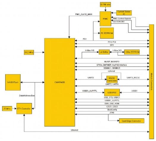 OMAP4430 Development Module Diagram