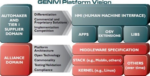 GENIVI Platform Vision Open Source vs Proprietary GENEVI Platform Vision