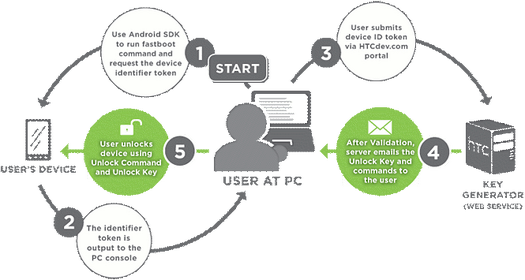 HTC Unlock Bootloader Process Procedure to follow to unlock the bootloader on HTC smartphones