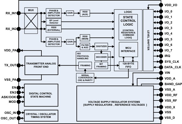 Texas Instruments TRF7970A NFC Transceiver Block Diagram TI NFC Block Diagram