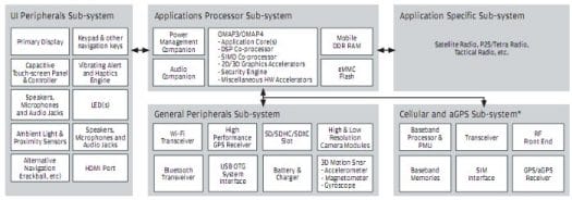 System Block Diagram for OMAP3/OMAP4 Reference Design