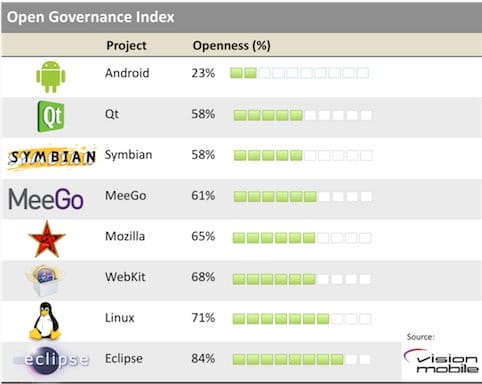 Android, Qt, Symbian, Meego, Mozilla, Webkit, Linux, Eclipse Openness
