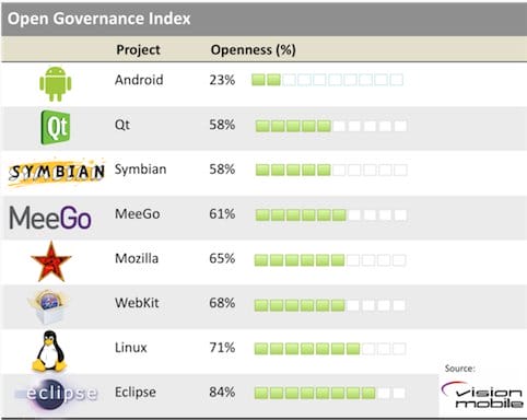 Vision Mobile Open Governance Index Android, Qt, Symbian, Meego, Mozilla, Webkit, Linux, Eclipse Openness