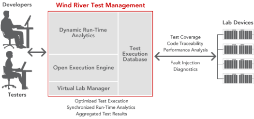 Wind River Test Management: Developers, Testers and Lab Devices