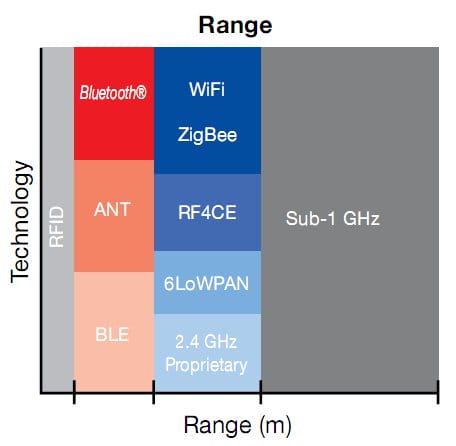 Wireless Standards Range Range in meter of different wireless technology