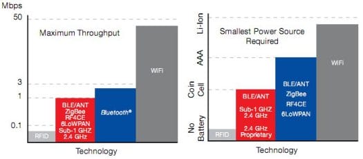 Maximum speed and power requirements of different wireless technologies