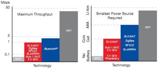 Wireless Technology Throughput and Power Source Maximum speed and power requirements of different wireless technologies