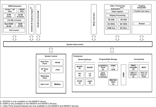 Texas Instruments AM387X_Block Diagram TI AM3871, AM3872, AM3874 Block Diagram