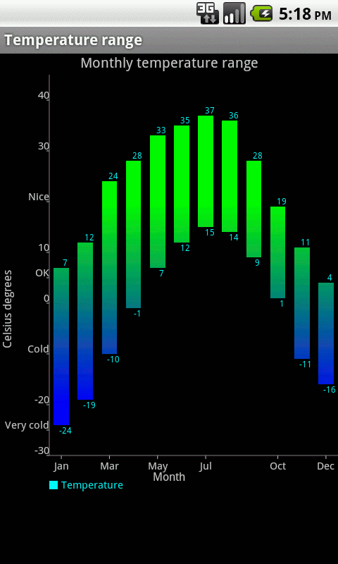 Charting Library for Android: Temperature Chart Demo