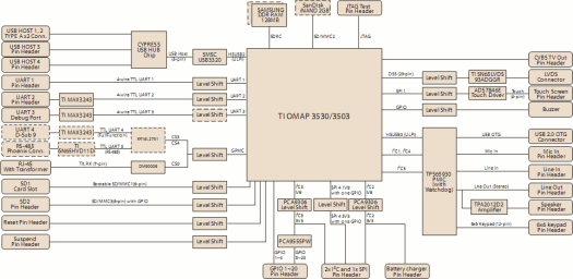 OMAP3503/OMAP3530 Based SBC Block Diagram