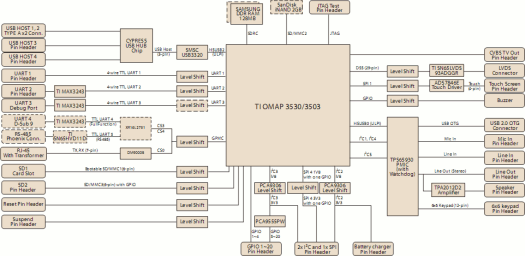 Click to Enlarge Advantech PCM-C3500 Block Diagram OMAP3503/OMAP3530 Based SBC Block Diagram