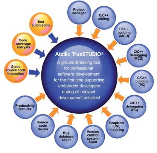Atollic TrueSTUDIO Development, Debugging and Testing Tools