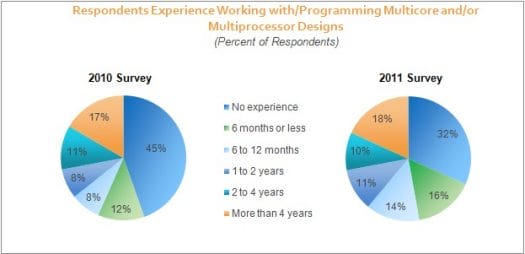Respondents Experience Working with / Programming Multicore and/or Multiprocessor  Designs