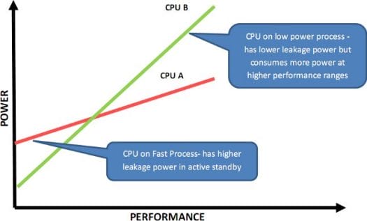 Nvidia companion core vs standard cortex a9 core power consumption vs frequency 2 Type of Processor: very low power at low frequencies, or low power at high frequencies