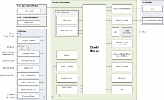 Ziilabs Jaguar3 Reference Design Block Diagram