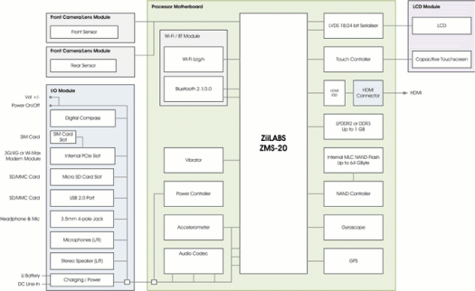 Ziilabs Jaguar3 Block Diagram Ziilabs Jaguar3 Reference Design Block Diagram