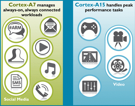 ARM Cortex A7 and Cortex A15 Tasks big and LITTLE Tasks according to ARM