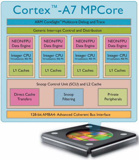 Cortex A7 MPCore Block_Diagram ARM Cortex A7 Architecture