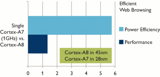 Cortex A7 vs Cortex A8