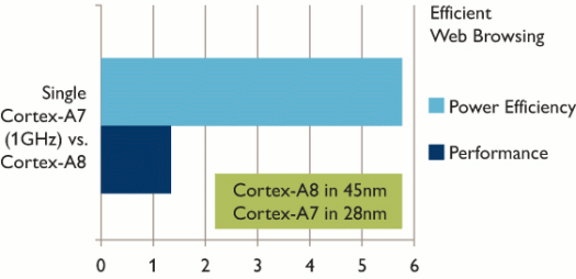 Cortex A7 / Cortex A8 Power & Performance Comparison Cortex A7 vs Cortex A8