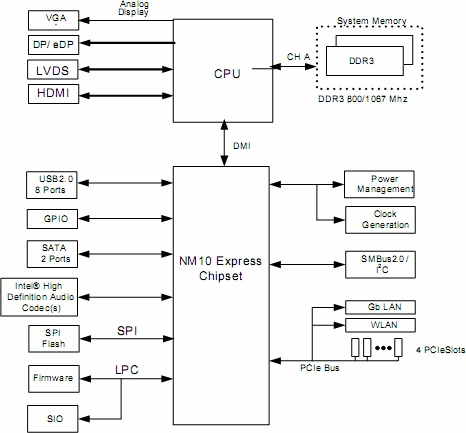 Intel Atom D2000 and N2000 Series System Block Diagram N2600, N2800, D2500 and D2700 Block Diagram