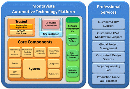 Mvista Automotive Technology Platform