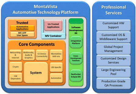 Montavista ATP GENIVI Solution Mvista Automotive Technology Platform