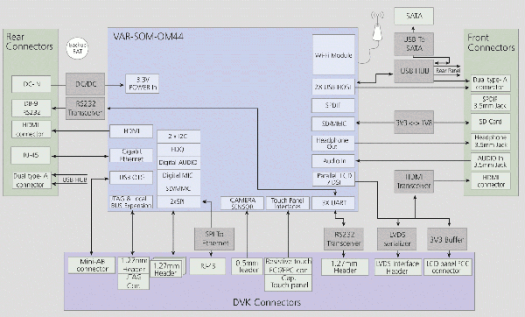 Block Diagram for OMAP4460 System-On-Module