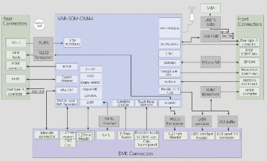 Variscite VAR-OM44_Customboard Block Diagram (Click to Enlarge) Block Diagram for OMAP4460 System-On-Module