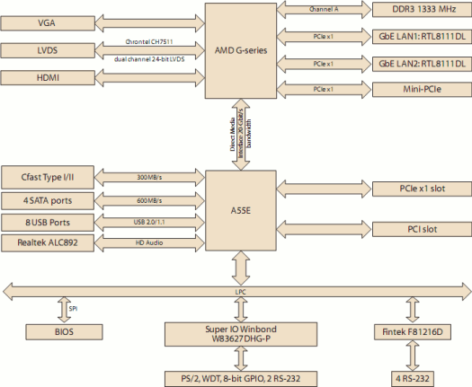 Block Diagram of AMD G-Series mini-ITX board