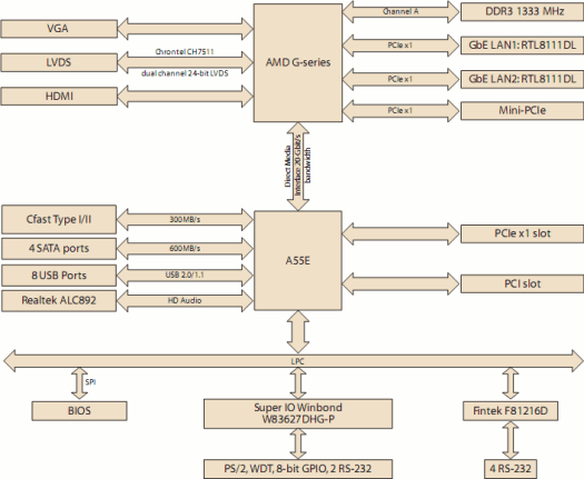 Advantech AIMB-223 Block Diagram Block Diagram of AMD G-Series mini-ITX board