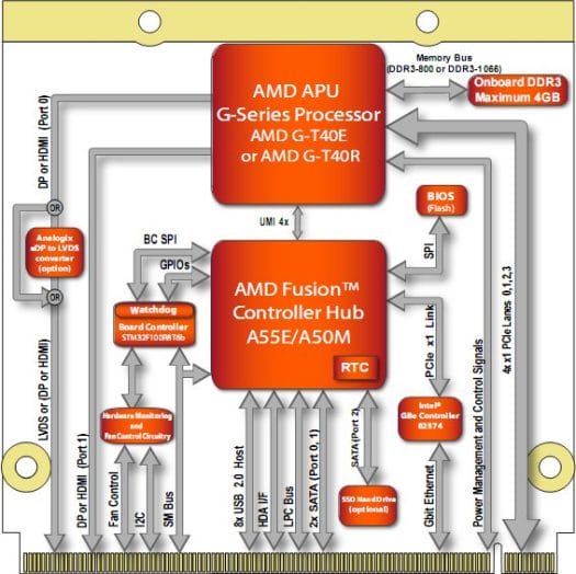 AMD G-Series Qseven Module Block Diagram