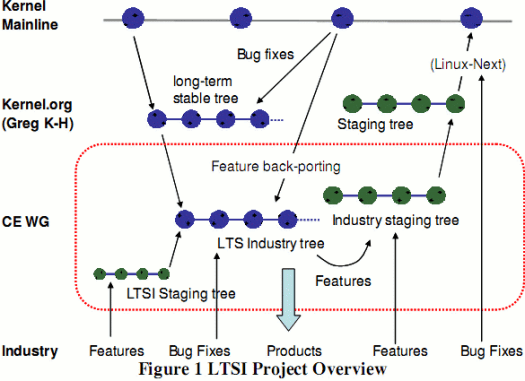 LTSI Project Overview Long Term Support Initiative (Linux) Project for Consumer Electroncis